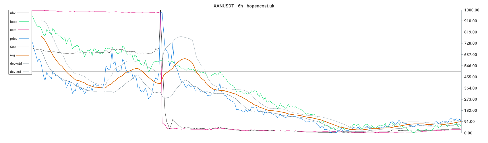 XANUSDT