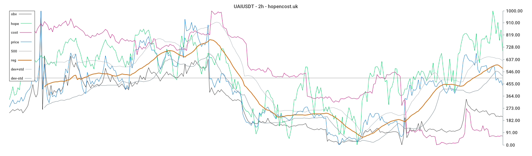 UAIUSDT