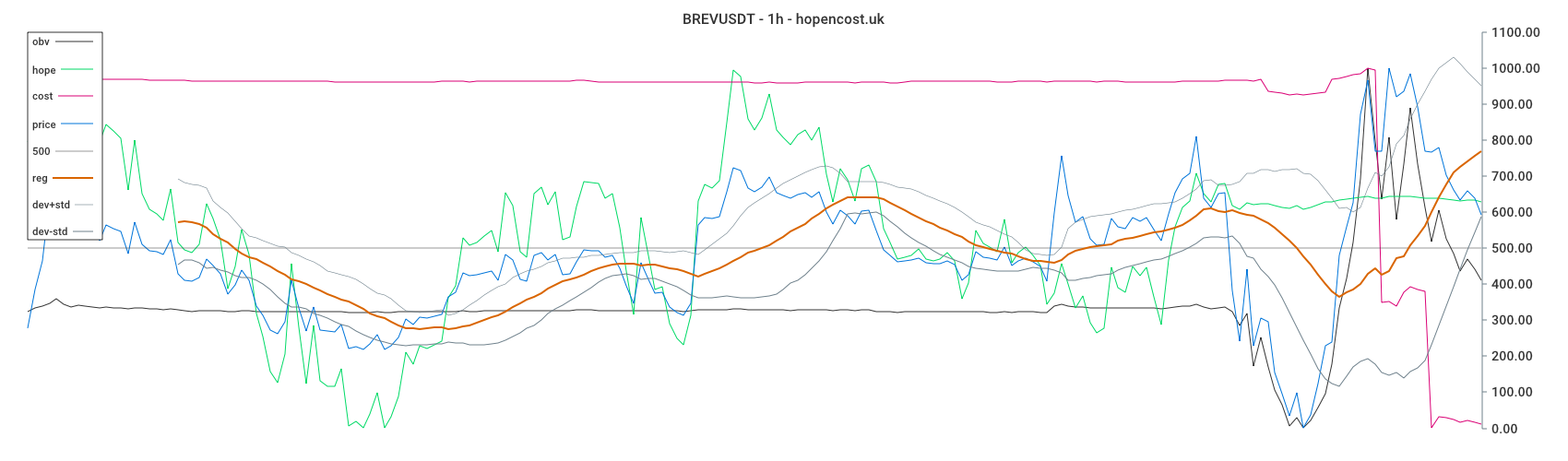 BREVUSDT